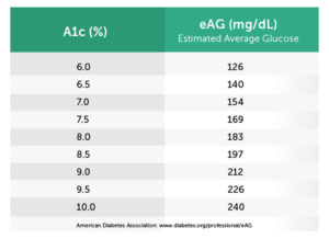آزمایش a1c و eag برای میزان قند قون
